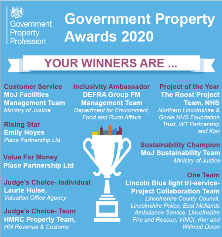 The Government Property Awards 2020, Winner's list. Blue poster with white and purple writing and a trophy image in the middle of the page. Your winners are, Customer Service- MoJ Facilities Management Team Ministry of Justice. Inclusivity Ambassador- DEFRA Group FM Management Team Department for Environment, Food and Rural Affairs. Project of the Year- The Roost Project Team, NHS Northern Lincolnshire & Goole NHS Foundation Trust, WT Partnership and Kier. Rising Star- Emily Hoyes, Place Partnership Ltd. Sustainability Champion- MoJ Sustainability Team, Ministry of Justice. Value for Money- Place Partnership Ltd. Judge's Choice- Individual- Laurie Hulse, Valuation Office Agency, Judge's Choice- Team- HMRC Property Team, HM Revenue & Customs. One Team- Lincoln Blue light tri-service-Project Collaboration Team- Lincolnshire County Council, Lincolnshire Police, East Midlands Ambulance Service, Lincolnshire Fire and Rescue, VINCO, Kier and Willmott Dixon. 